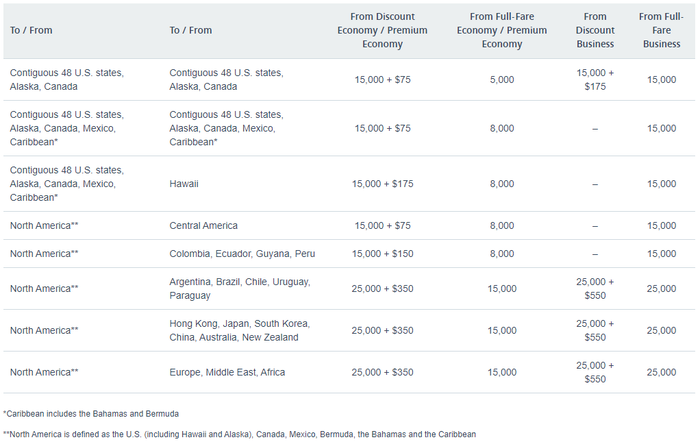Aadvantage upgrade with miles