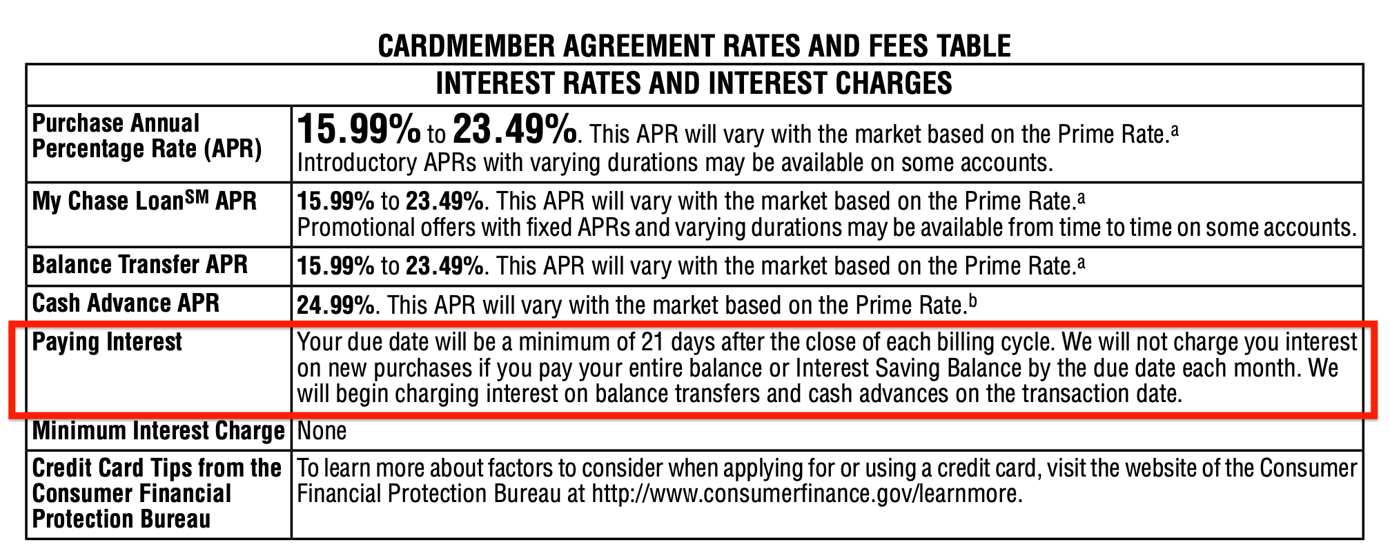 Do Credit Cards Have A Grace Period