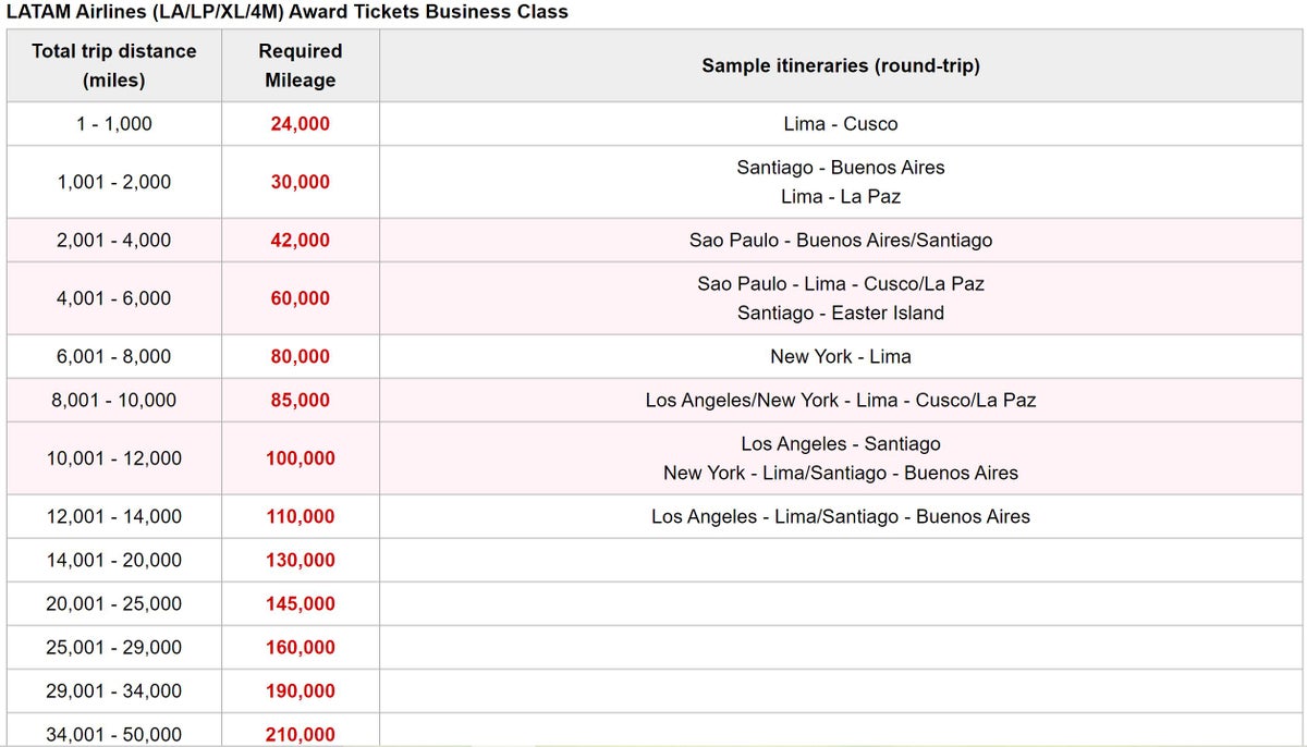 Japan Airlines award chart for LATAM Business Class
