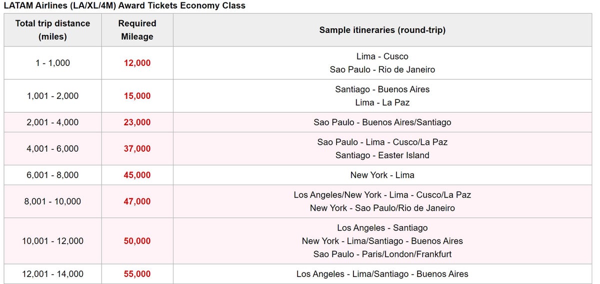 Japan Airlines award chart for LATAM Economy Class
