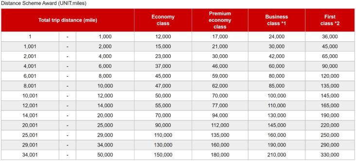 Japan Airlines partner award chart Japan Airlines partner award chart