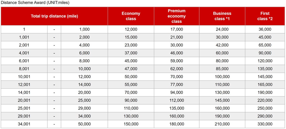 Japan Airlines partner award chart