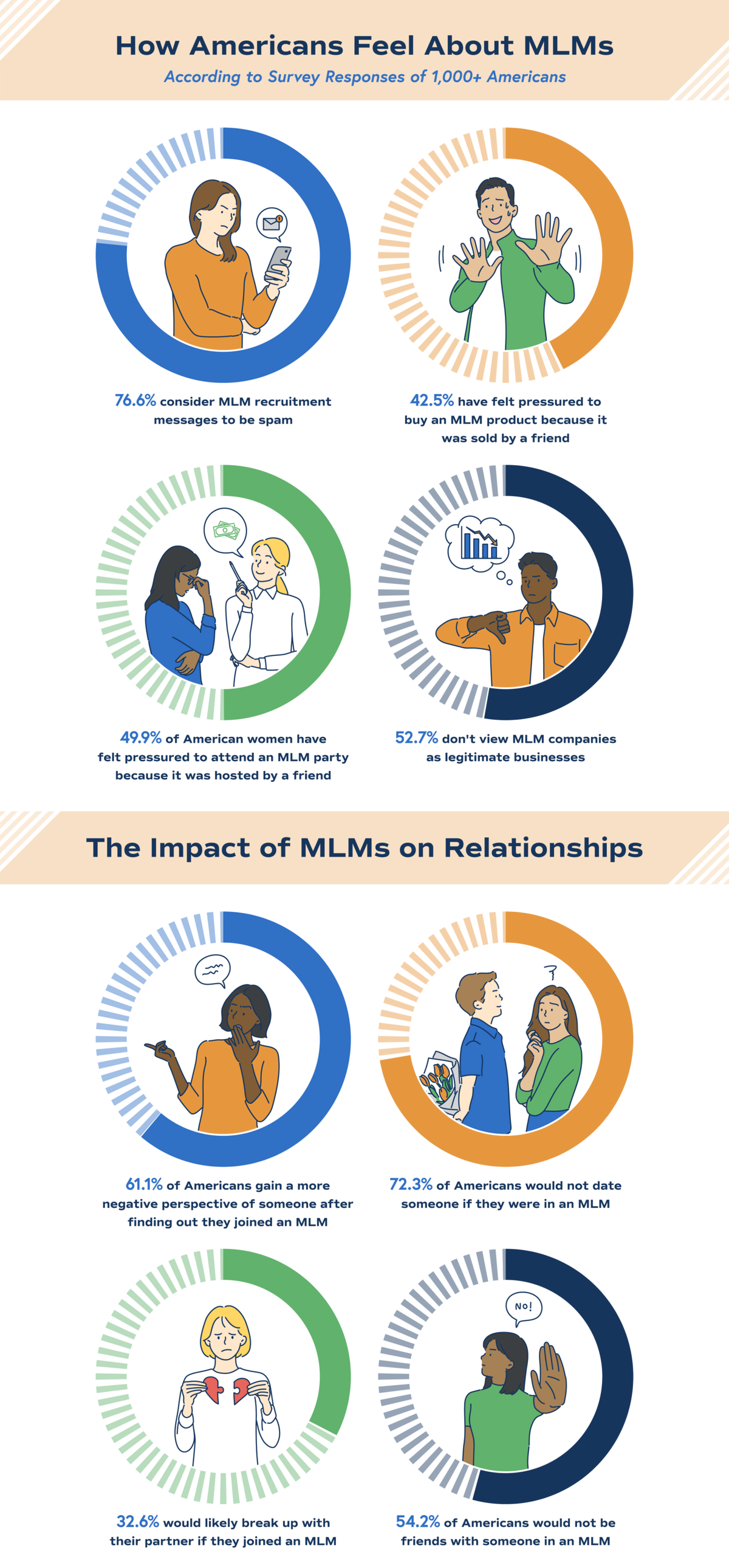 Chart showing the influence of MLMs in Americans’ daily life