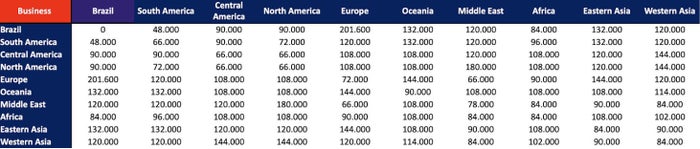 LATAM Pass business class award chart
