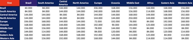LATAM Pass first class award chart LATAM Pass first class award chart