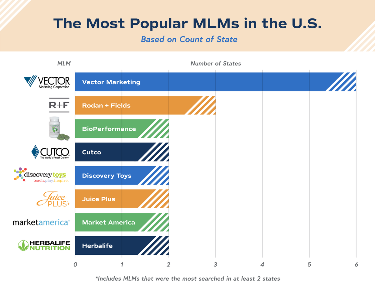 Bar chart showing popular MLMs in the US by search