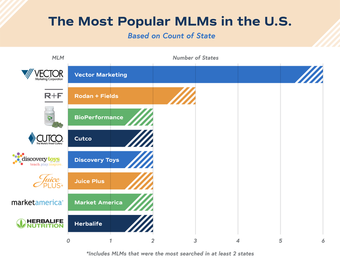 Most Popular MLMs in the US Bar chart showing popular MLMs in the US by search