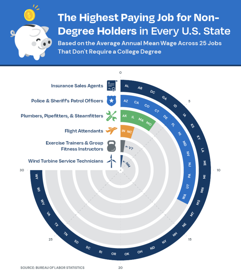 The Best States for Workers Without College Degrees [Data Study]