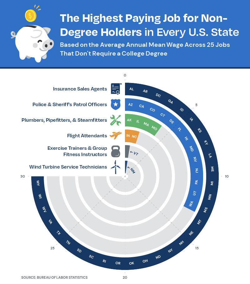 Highest Paying Jobs for Non Degree Holders in Each US State