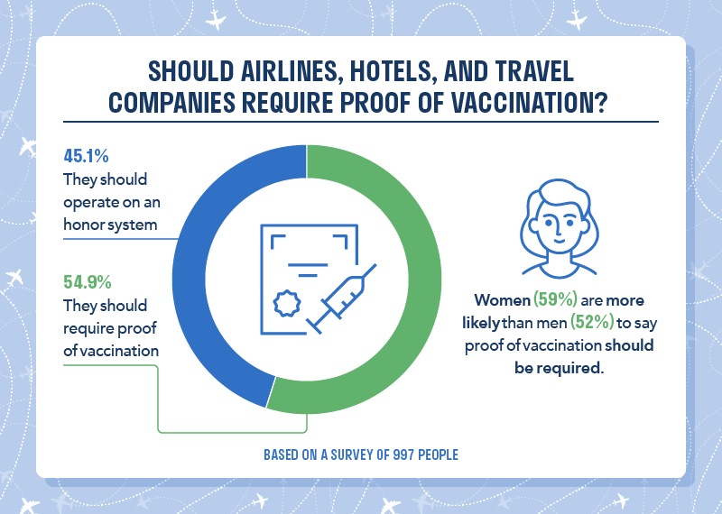 Should airlines hotels and travel companies require proof of vaccination