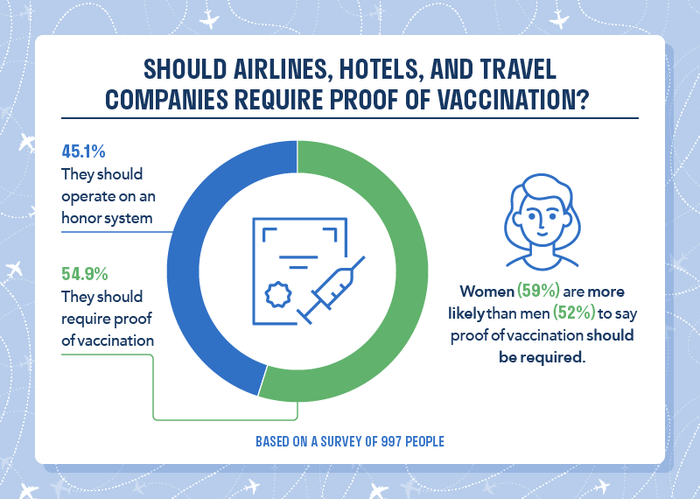 Should airlines hotels and travel companies require proof of vaccination Should airlines hotels and travel companies require proof of vaccination