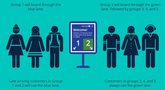 United Boarding Group Process United Boarding Group Process
