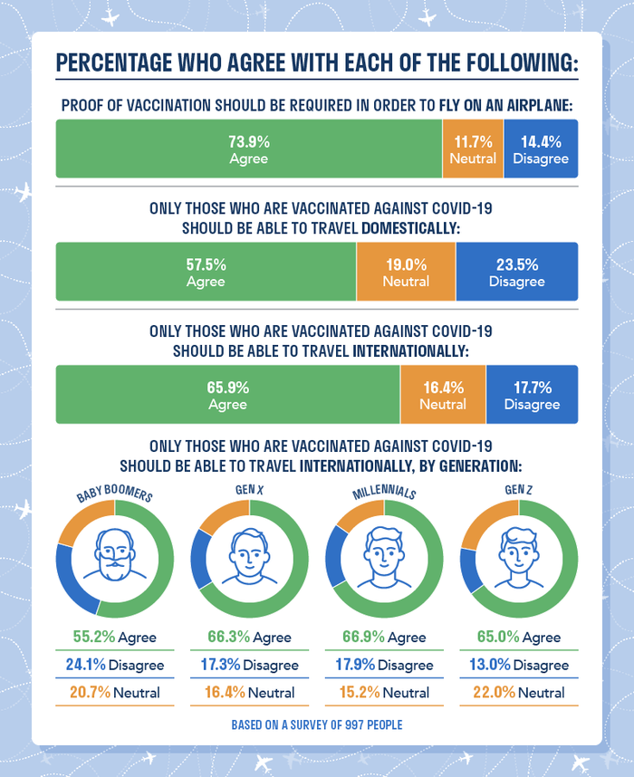 Vaccine Passports Survey Questions Vaccine Passports Survey Questions