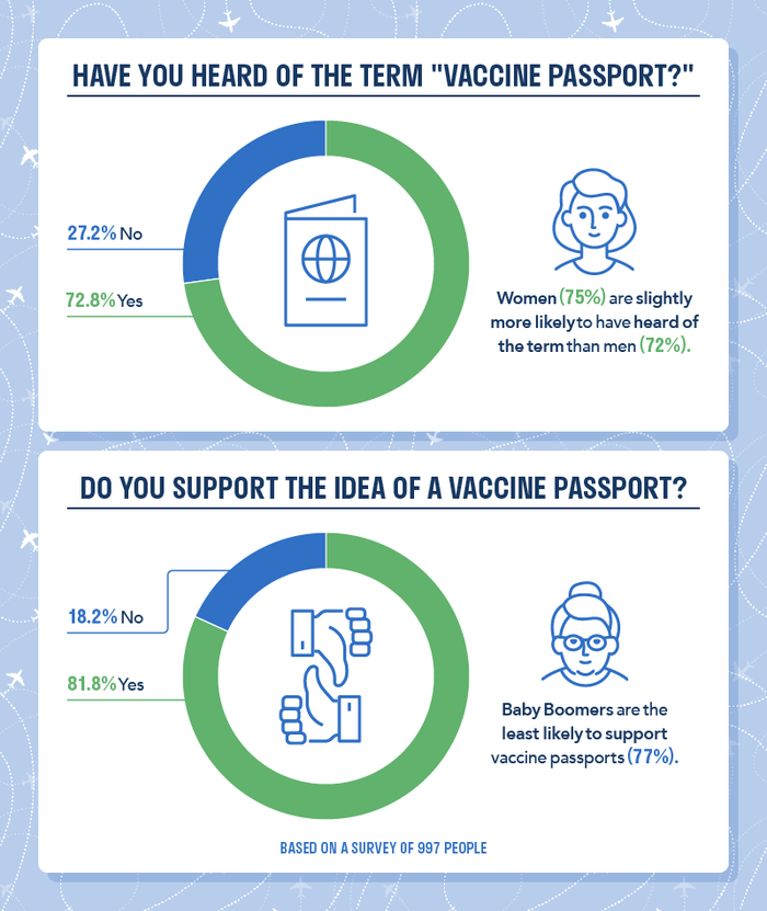Vaccine Passports Vaccine Passports