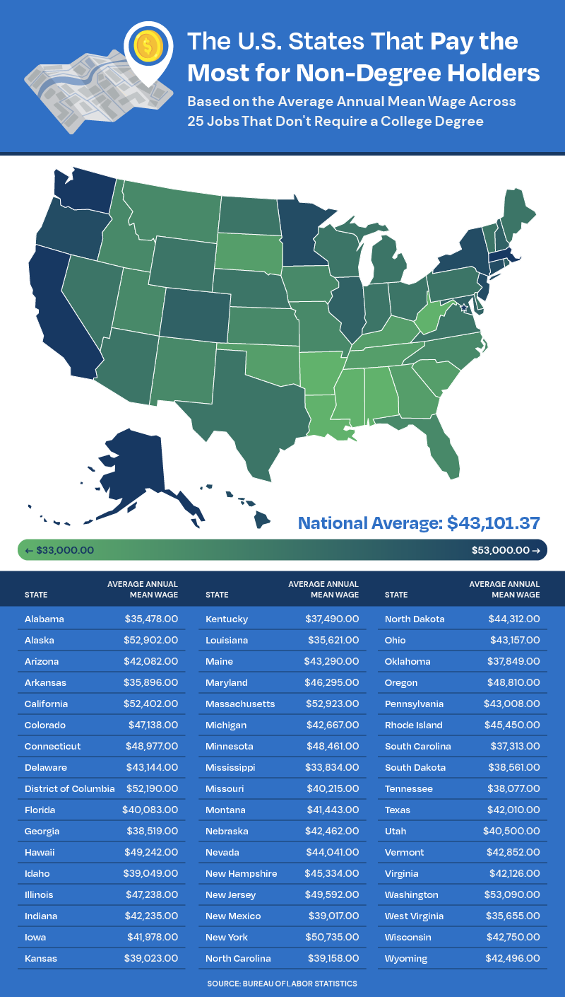 U.S. States That Pay The Most for Non-Degree Holders