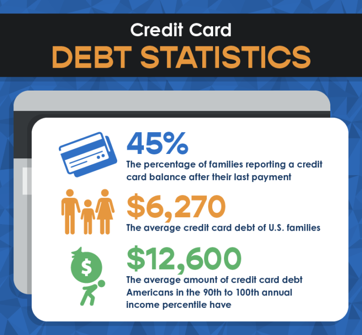 Credit Card Facts And Statistics Debt Spending And More 2022 