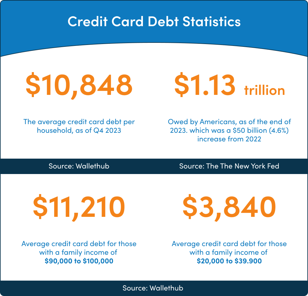 Credit card debt statistics