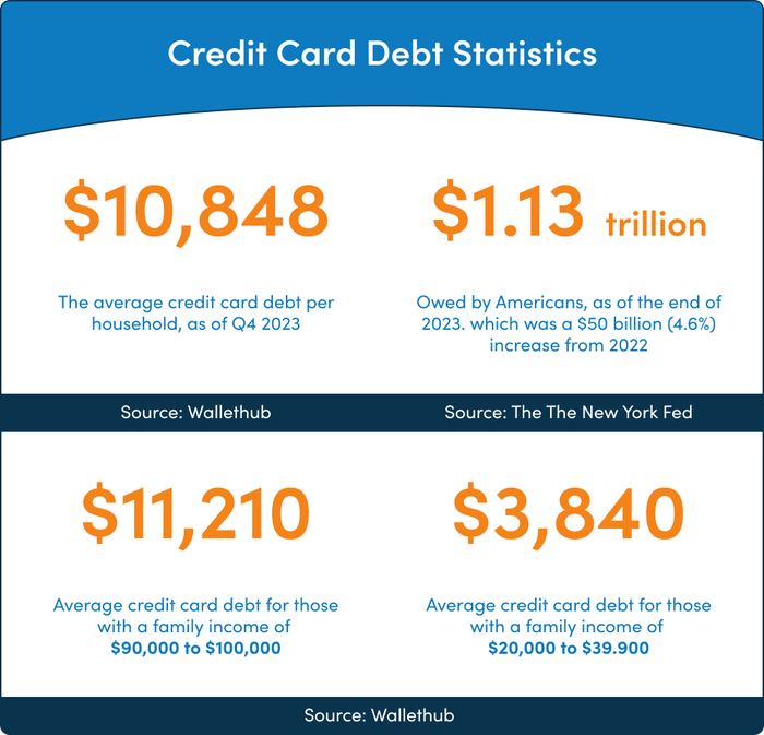 Credit card debt statistics