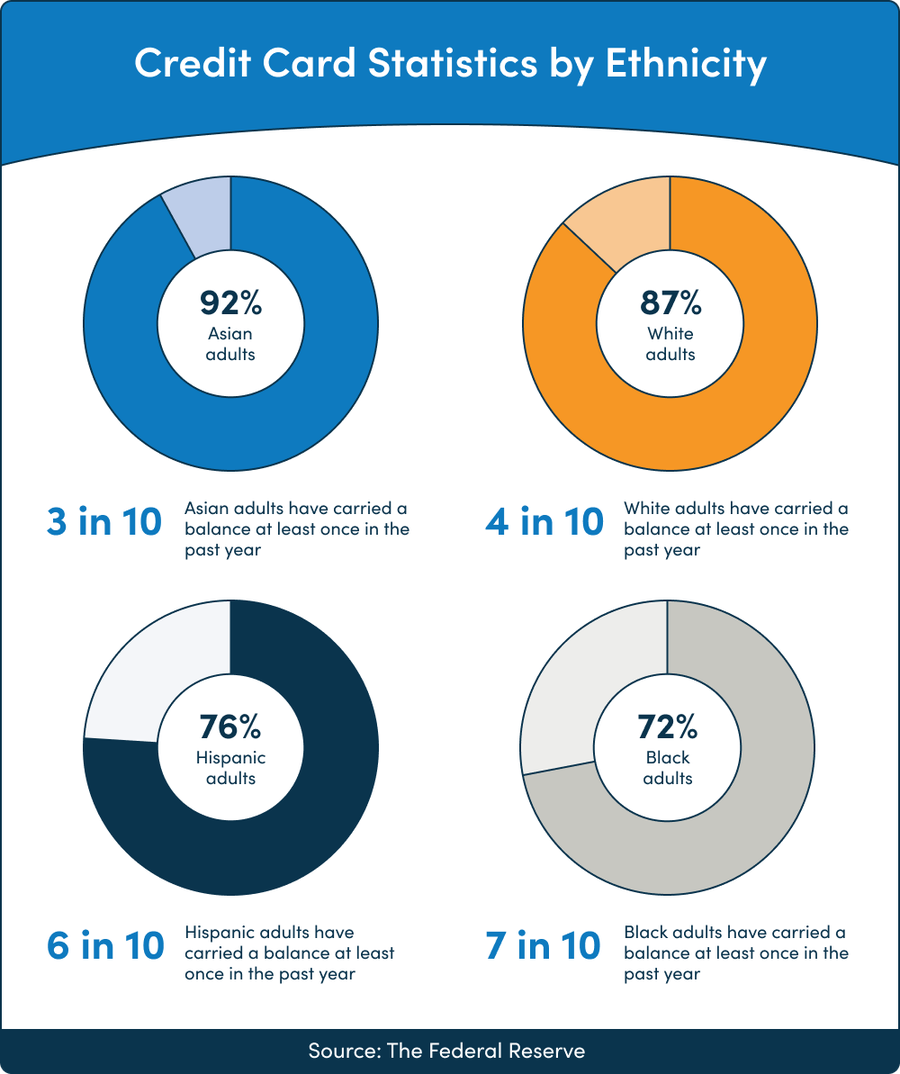 Credit card stats by ethnicity