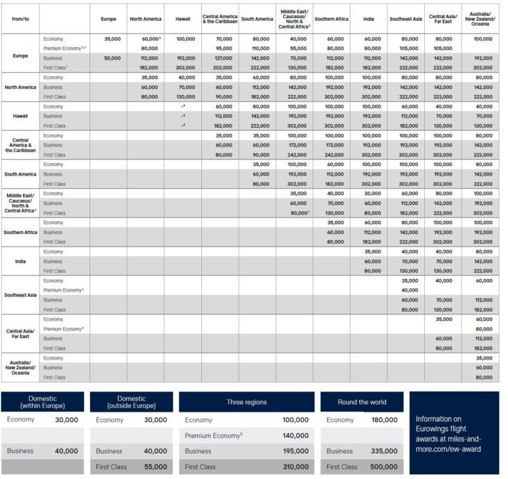 Miles & More Award Chart Miles & More Award Chart
