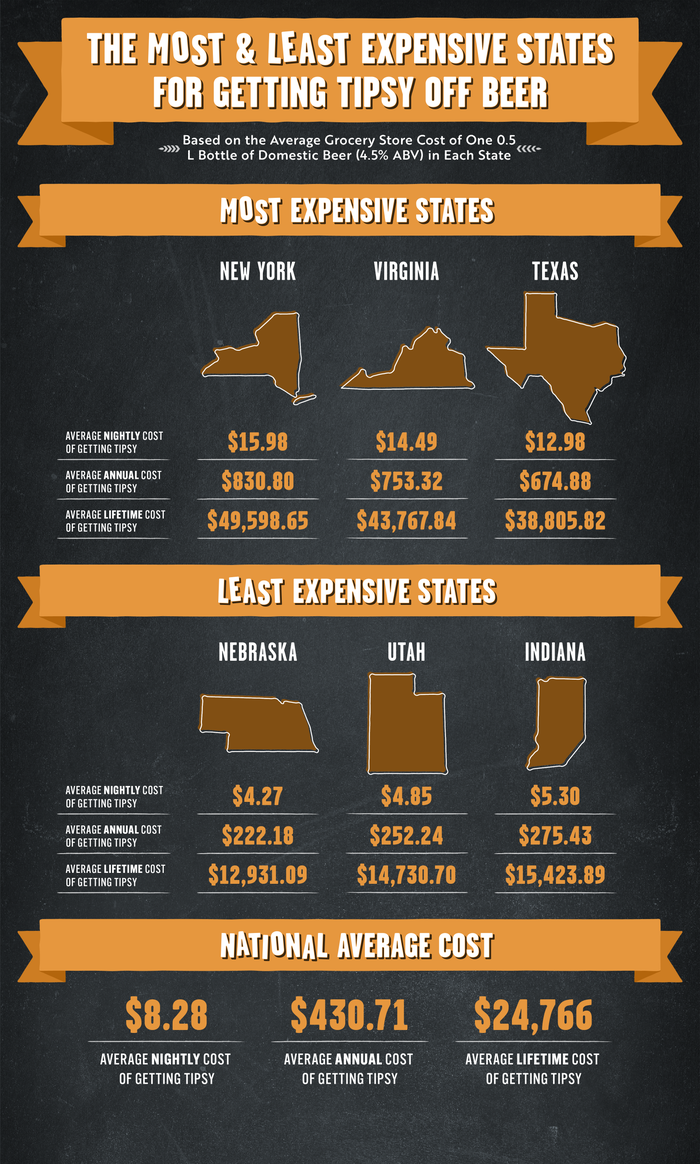Most and Least expensive states for getting tipsy off beer Most and Least expensive states for getting tipsy off beer