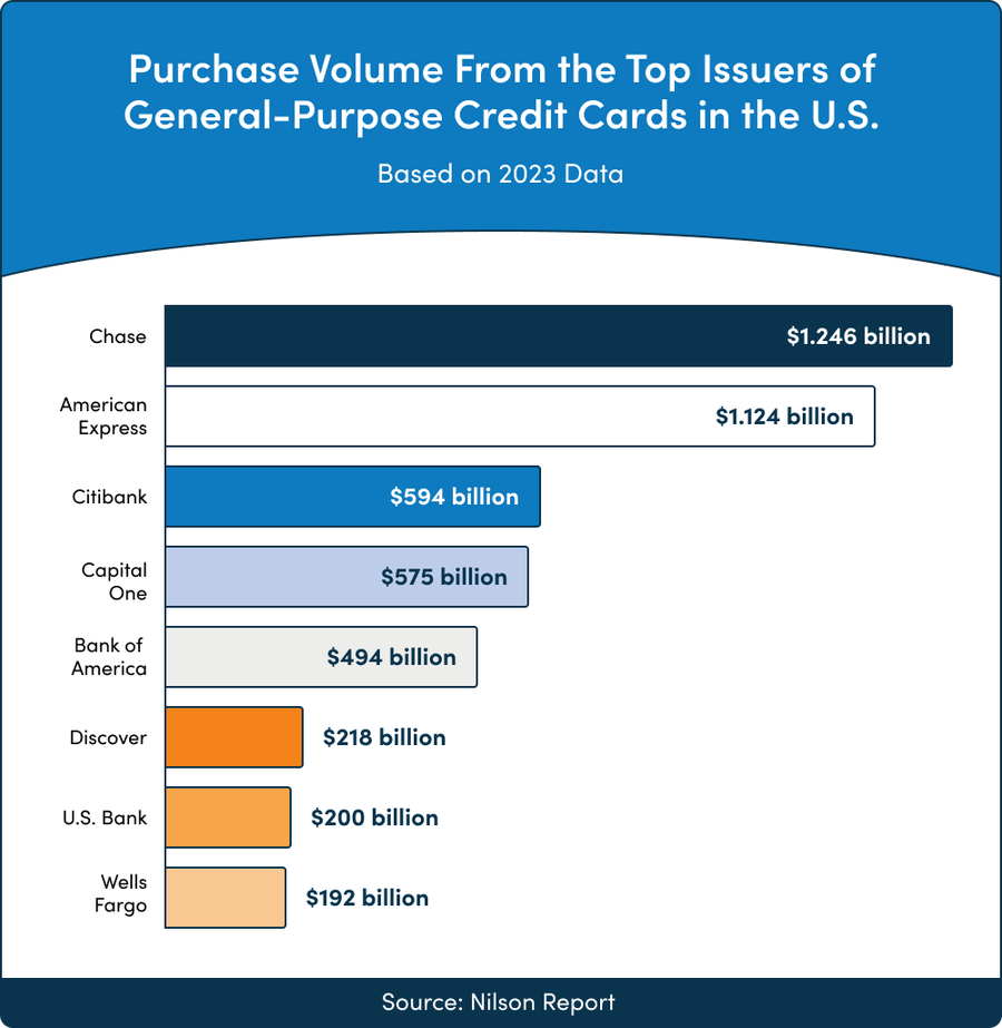 Purchase volume from top issuers