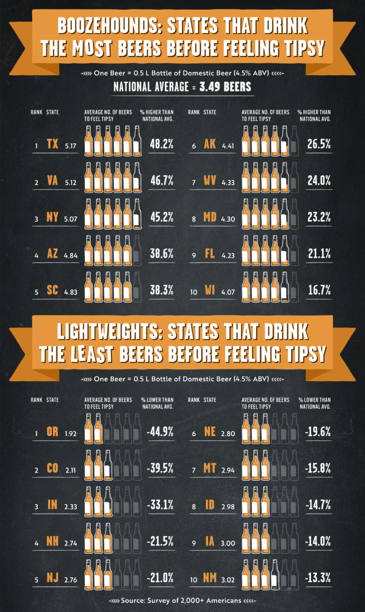 How Many Beers It Takes Each State to Get Tipsy [2021 Survey]
