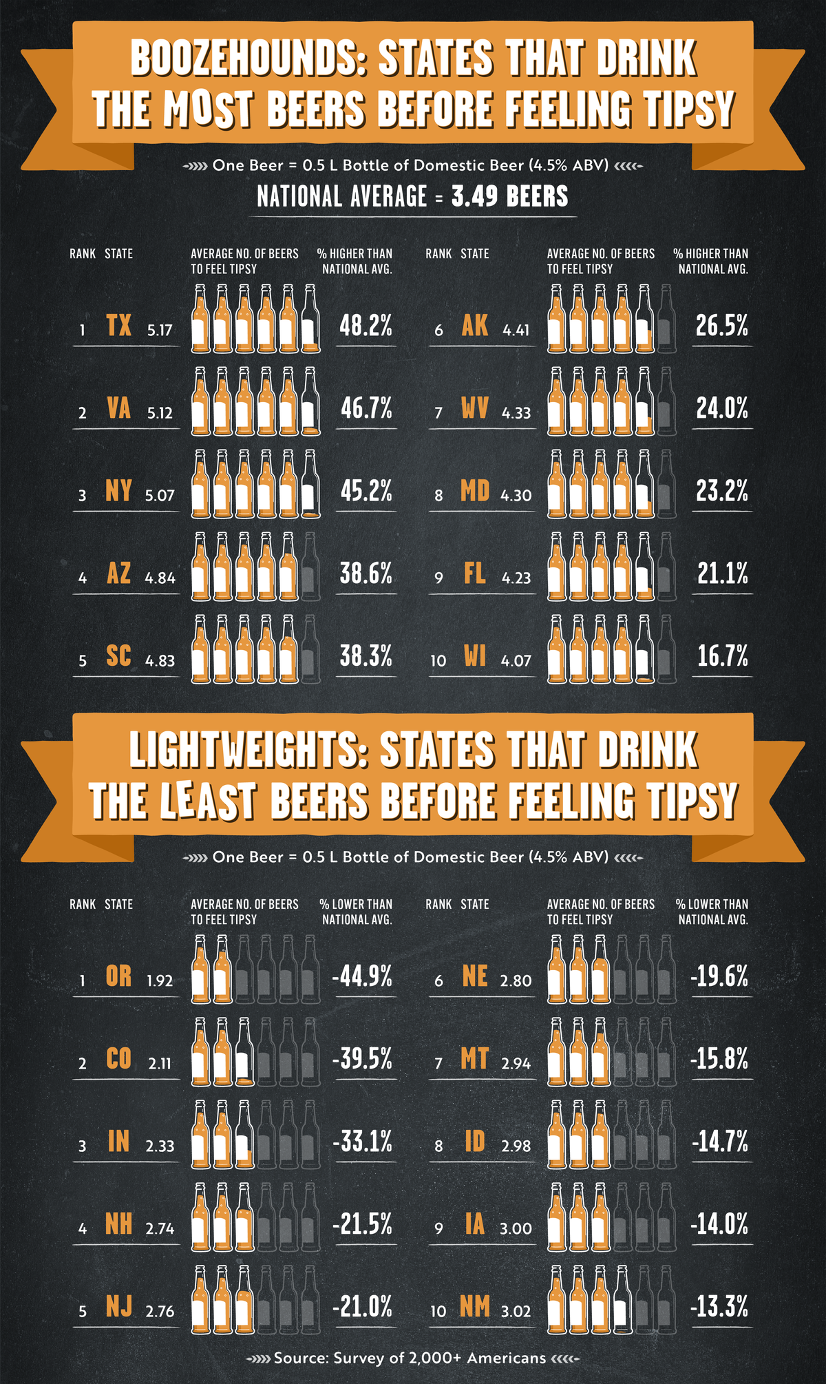 States that drink the most beers before feeling tipsy