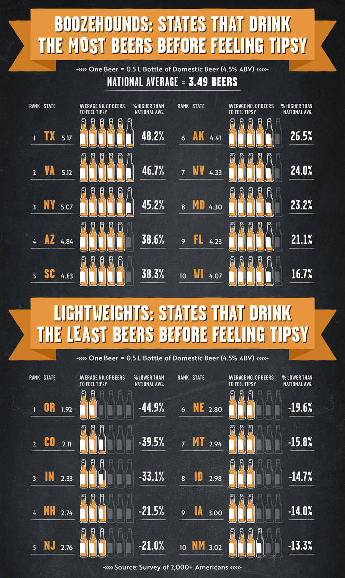States that drink the most beers before feeling tipsy States that drink the most beers before feeling tipsy