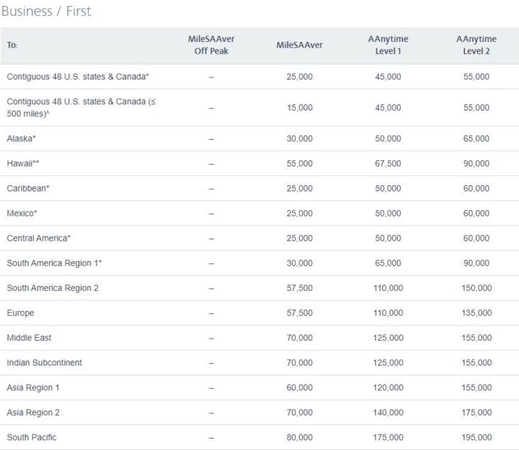 American Airlines business class award chart American Airlines business class award chart