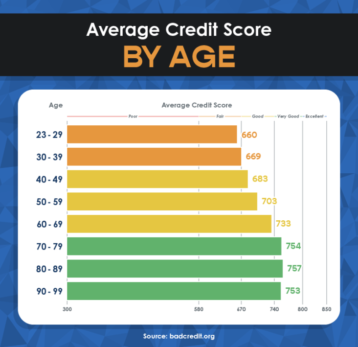 Average Credit Score by Age