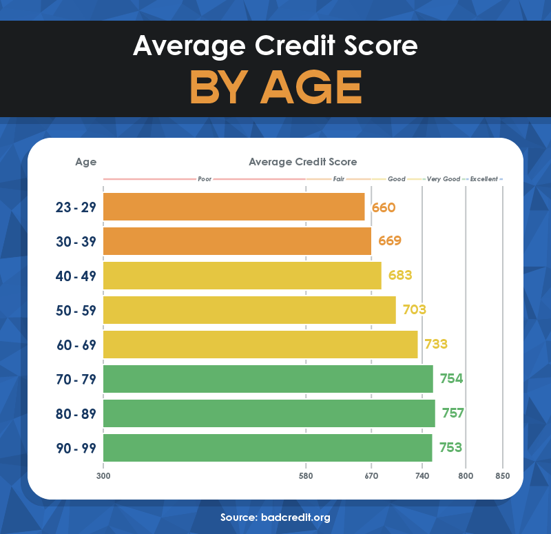 Average Apr Based On Credit Score