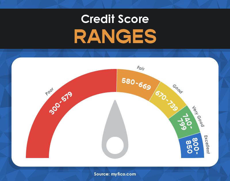 Average Credit Score In America - 2022 Credit Score Statistics