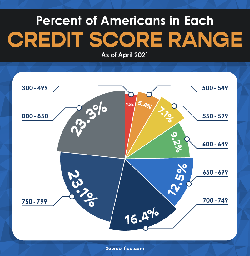 Percent Of Americans In Each Credit Score Range 