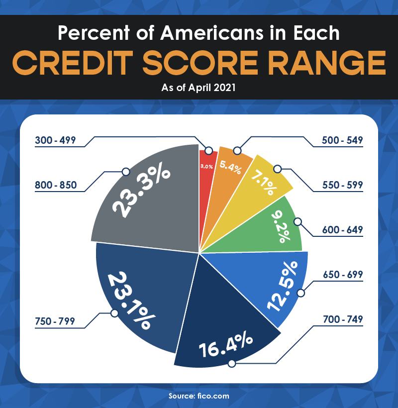 Percent of Americans in each Credit Score Range
