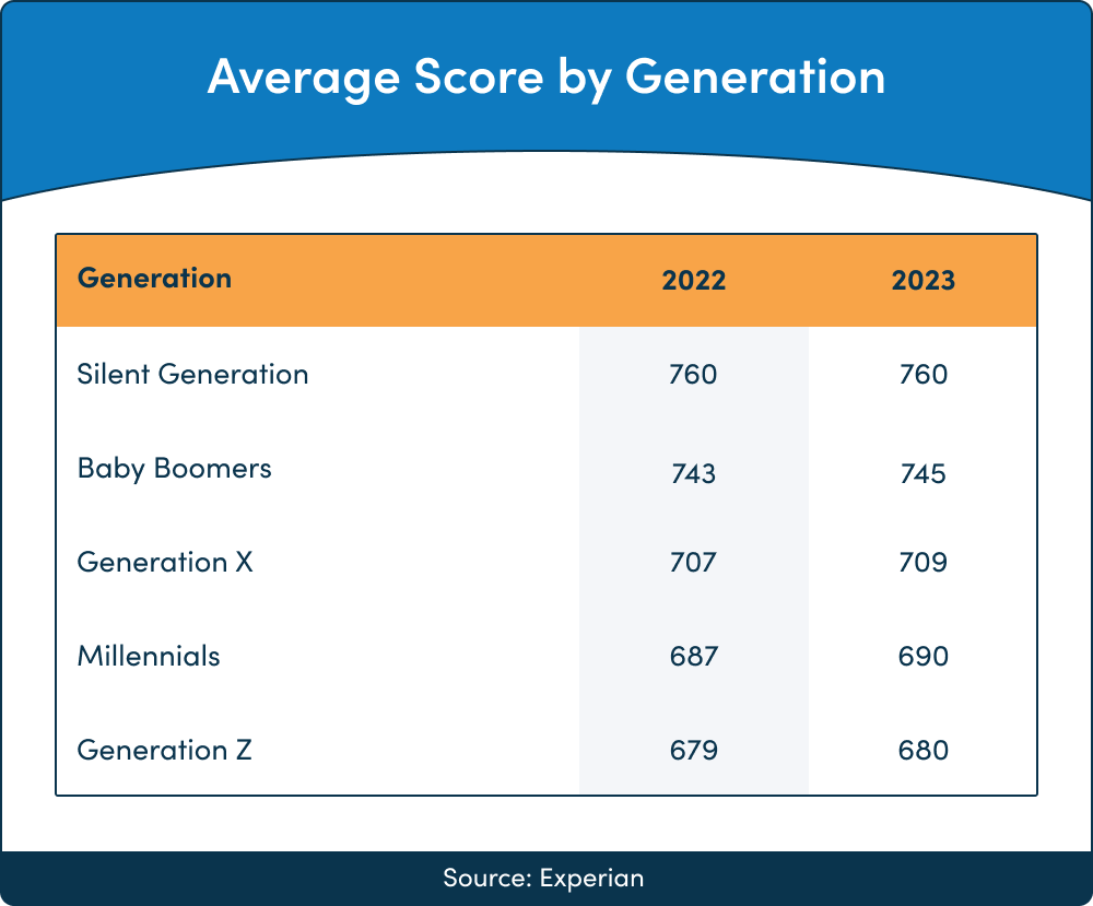 Average Credit Score by Generation