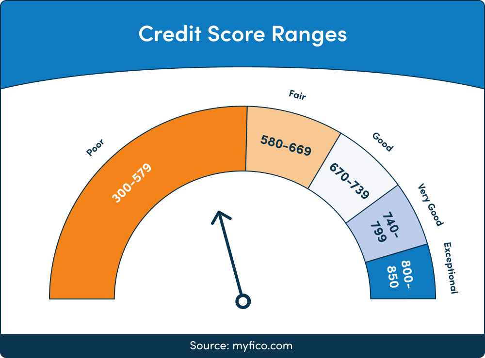 Credit Score Ranges