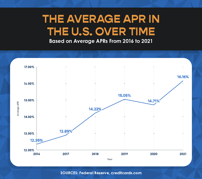 Average Credit Card Interest Rates & APR - Stats [2022]