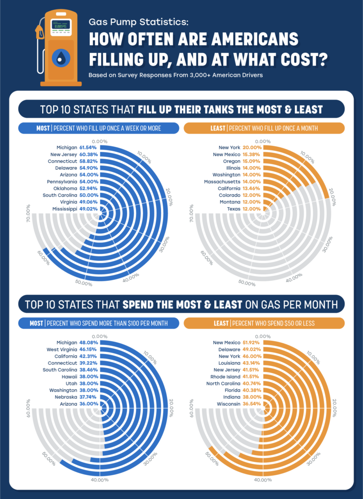 upgradedpoints truecostofgas graphic v2 1 Pie Charts demonstrating how often Americans fill up at the pump