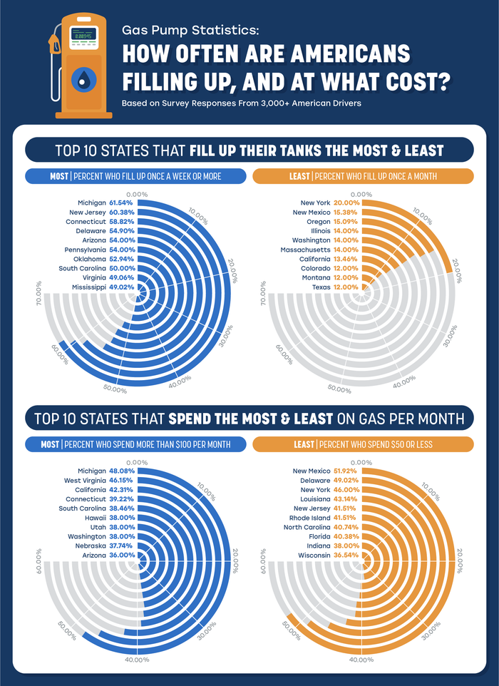 Pie Charts demonstrating how often Americans fill up at the pump