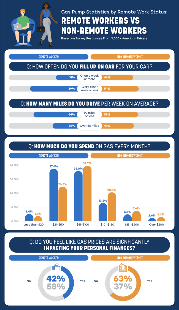upgradedpoints truecostofgas graphic v2 2 Graphs breaking down the difference in gas consumption between remote & in-person workers