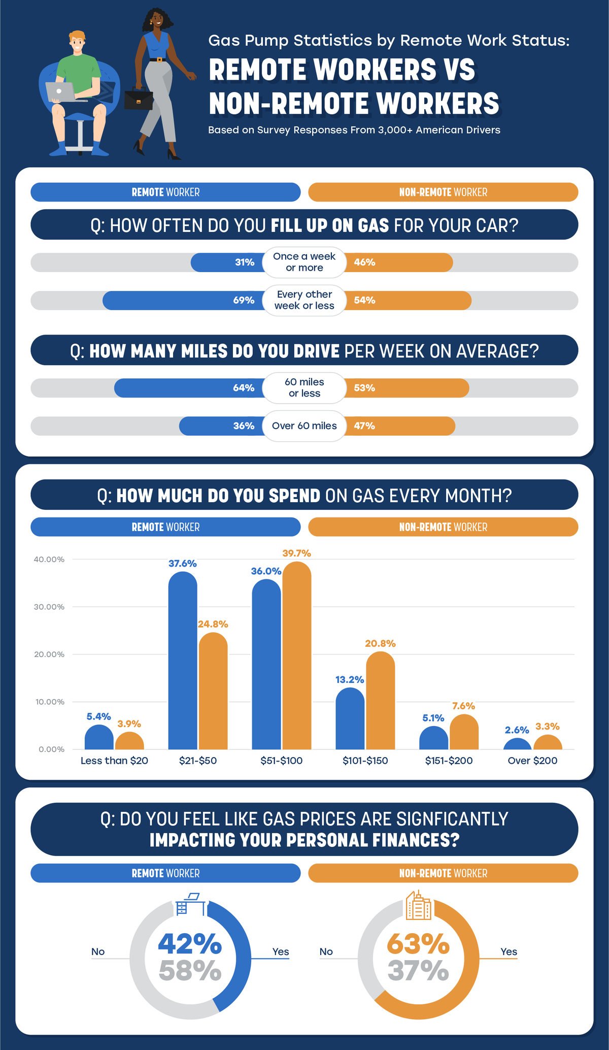 Graphs breaking down the difference in gas consumption between remote & in-person workers