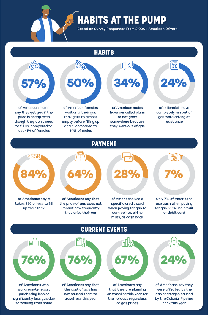 Charts showing the different habits of Americans at the pump broken down by gender