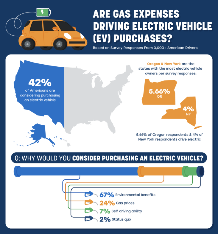 upgradedpoints truecostofgas graphic v2 4 Map depicting reasons why Americans are choosing to drive electric vehicles