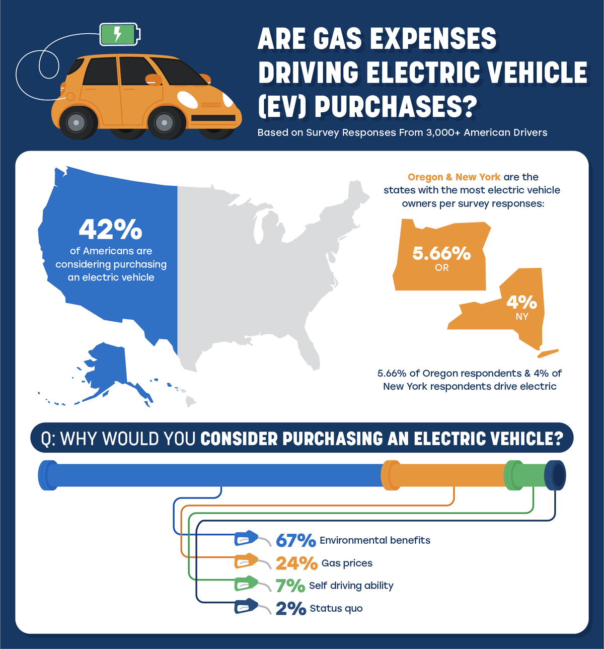 Map depicting reasons why Americans are choosing to drive electric vehicles 