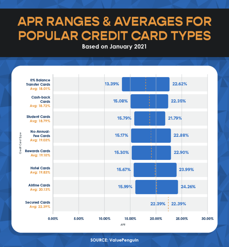 Average Credit Card Interest Rates & APR - Stats [12]
