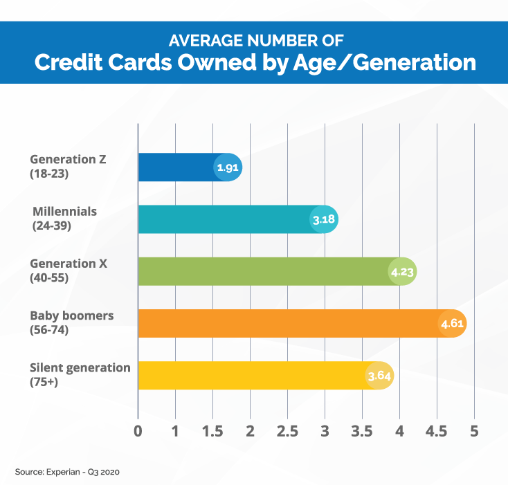 Credit Card Ownership by Age Generation