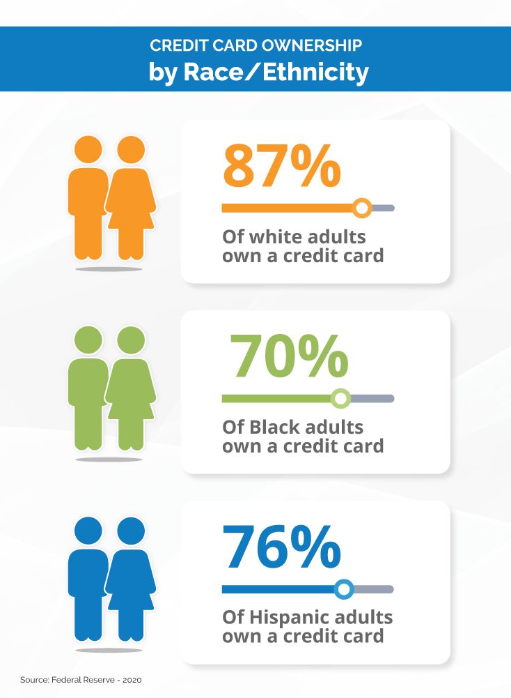Credit Card Ownership by Race Ethnicity 