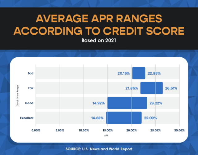 Average Credit Card Interest Rates & APR - Stats [2022]