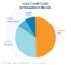 U.S. Credit Card Market Share - Facts & Statistics [Data Study]
